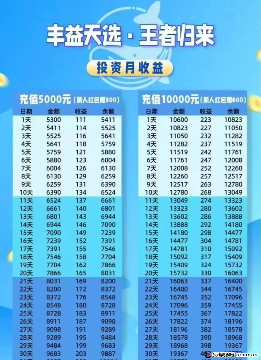 丰益天选，注意警惕，涉嫌庞氏骗局