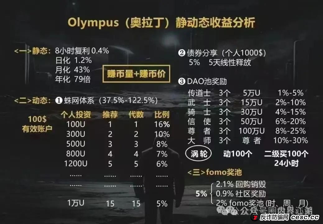 “奥拉丁Orgin”泡沫很大开始质押,30万会员将血本无归,操盘手圈钱过百亿! “奥拉丁Orgin”泡沫很大开始质押,30万会员将血本无归,操盘手圈钱过百亿!