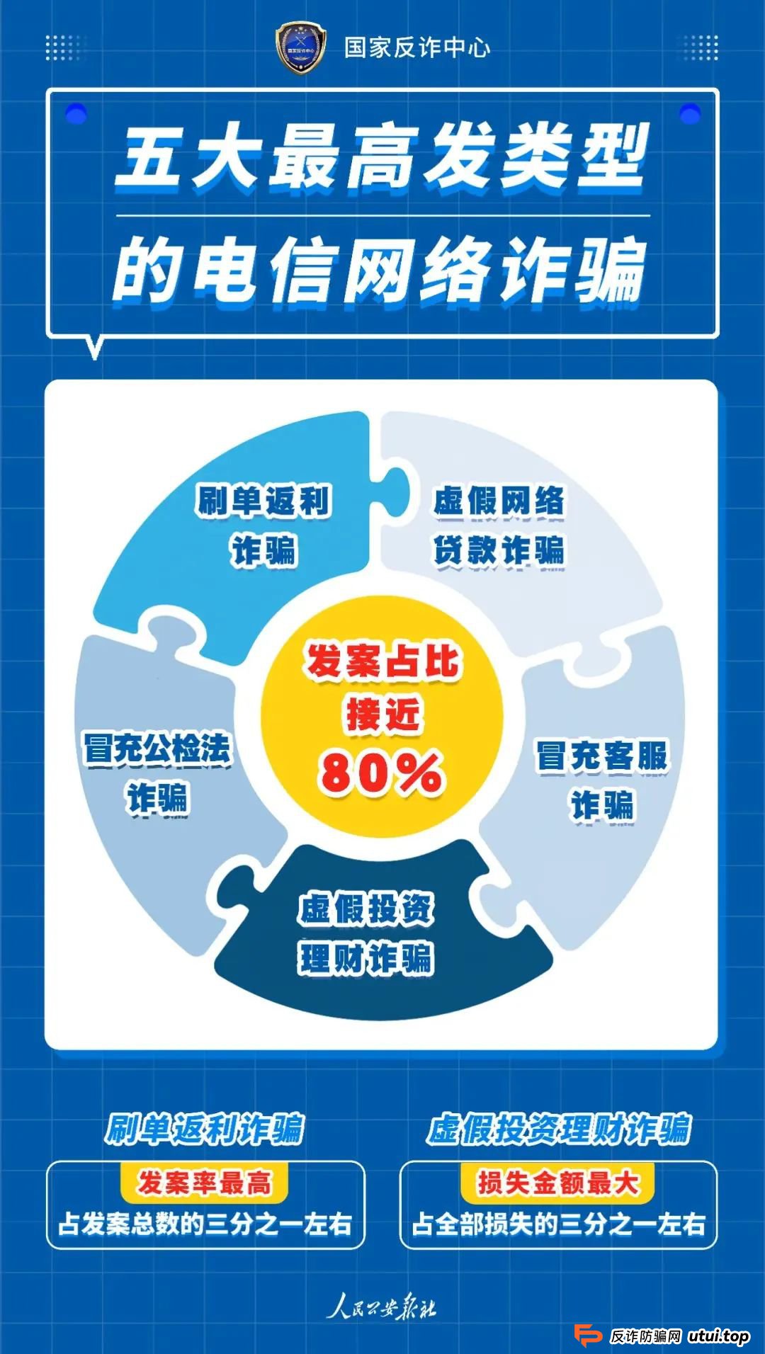 反传防骗 | 诈骗界的“四大天王”,一个都别放过! 反传防骗 | 诈骗界的“四大天王”,一个都别放过!