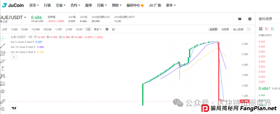 聚币崩盘实录：16亿蒸发，十万散户的“暴富梦”一夜归零！