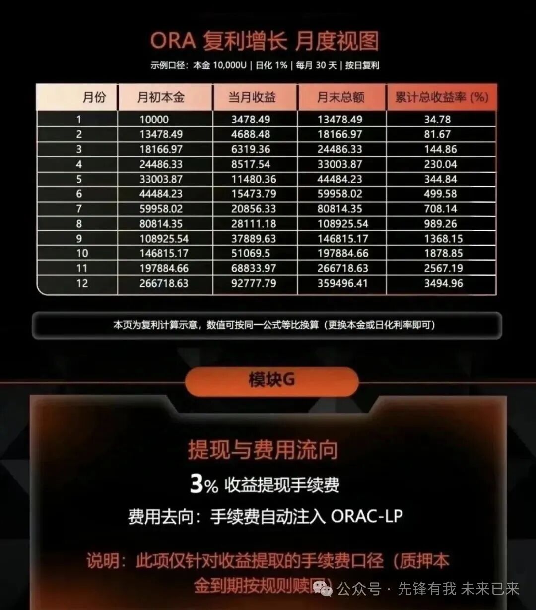 资金盘层出不穷：“(欧拉)ORA协议”将是下一个币价归零的“拉菲协议LAF”