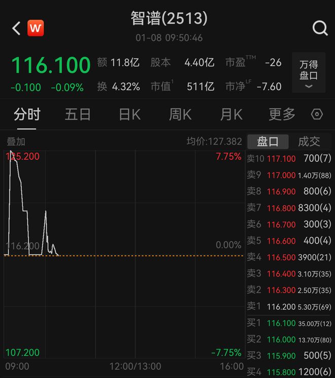 “大模型第一股”智谱今日港股上市，盘中一度破发，公司2024年亏损近30亿元