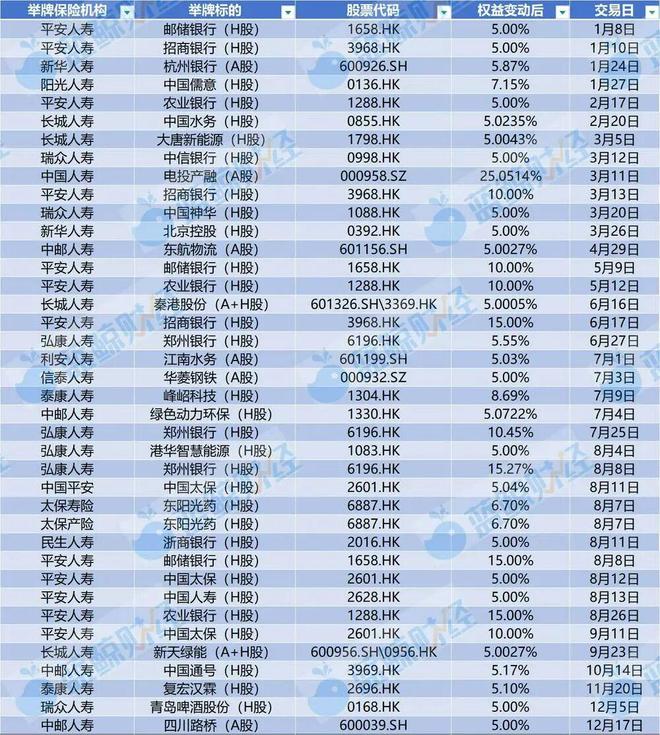 2025年险资举牌图谱:39次“落子”创十年新高,银行压仓、偏爱公用事业|年终盘点 2025年险资举牌图谱:39次“落子”创十年新高,银行压仓、偏爱公用事业|年终盘点