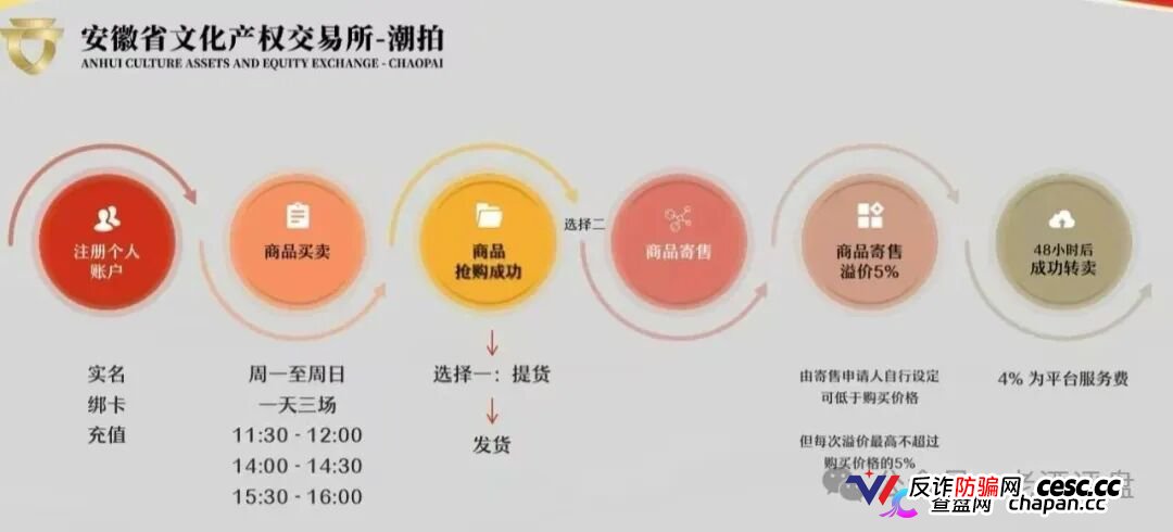 文潮集市“潮拍”崩盘血洗倒计时！套牌省级国资区块链外衣，48小时循环竞拍是纯纯庞氏骗局，月化15%拆东墙补西墙已触顶，没人接盘你账户余额一键归零！(2)